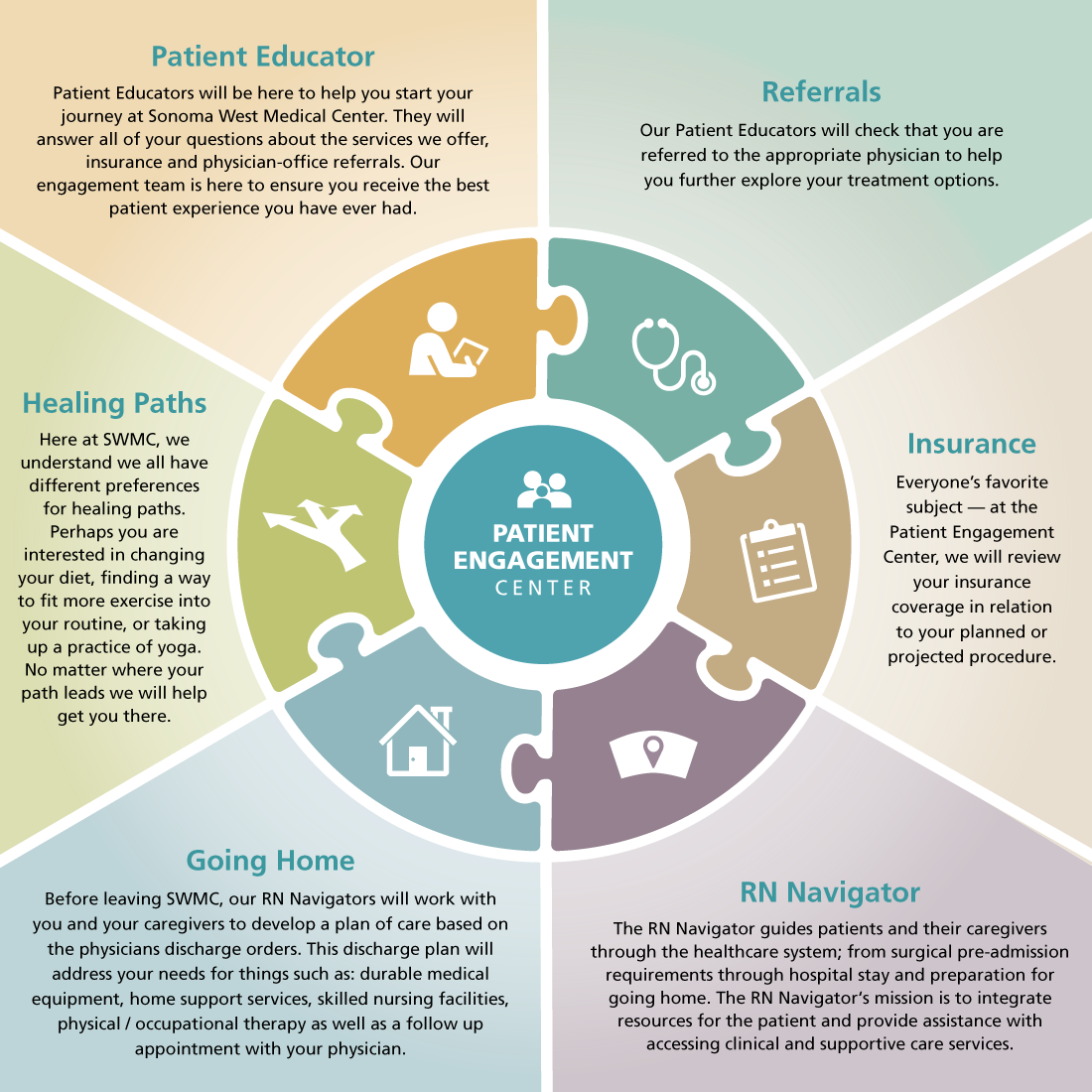 Sonoma West Medical Center Patient Education Info Graphic